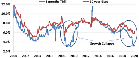 Line chart comparing 3-month Treasury bill yields and 10-year government security yields from 2000 to 2020. It highlights periods of falling short-term yields and a growth collapse, indicating economic slowdown and changing interest rate conditions.